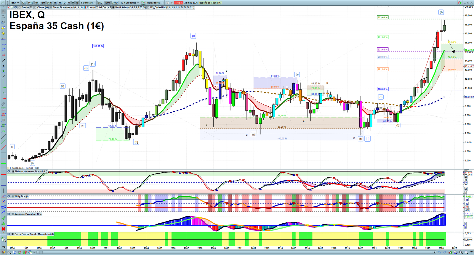 IBEX quarterly technical analysis chart showing Spanish index market structure, Elliott Wave context and key reaction levels